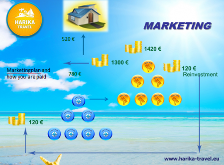 Legelőször 780.-€ amit hazaviszel - többit reinvesztálod